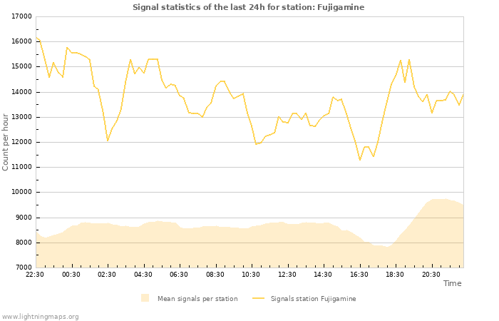 Graphs: Signal statistics