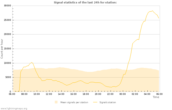 Graphs: Signal statistics