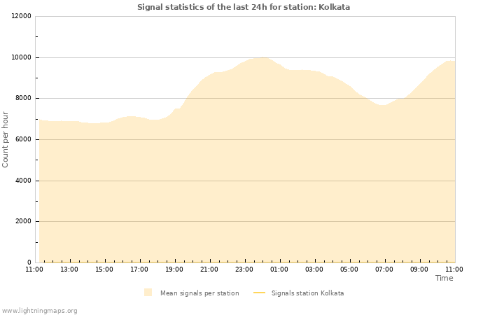 Graphs: Signal statistics