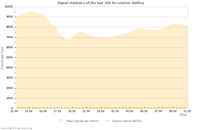 Graphs: Signal statistics