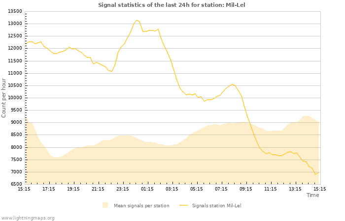 Graphs: Signal statistics