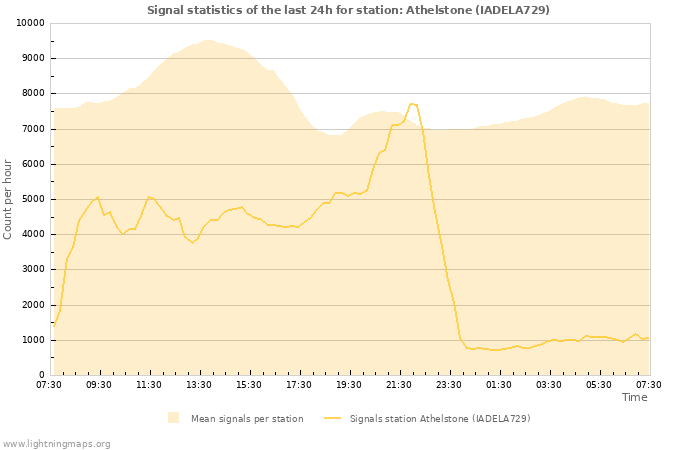 Graphs: Signal statistics