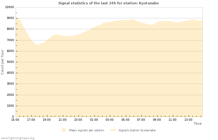 Graphs: Signal statistics