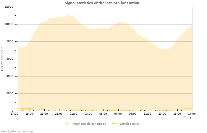 Graphs: Signal statistics