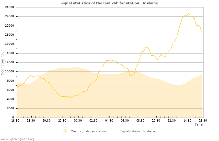 Graphs: Signal statistics