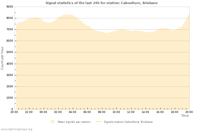 Graphs: Signal statistics