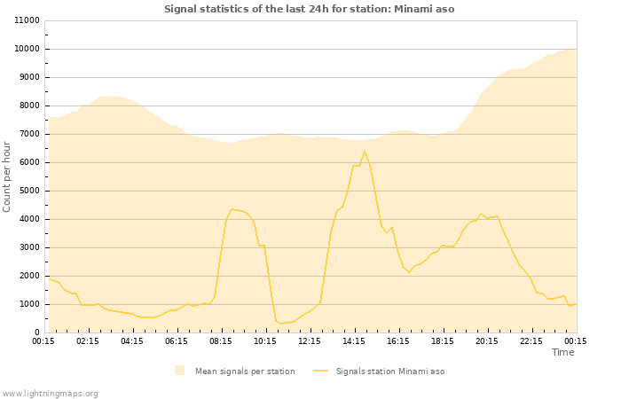 Graphs: Signal statistics