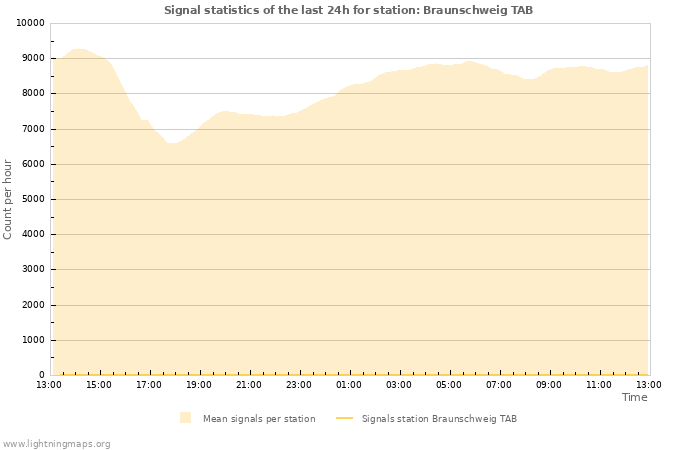 Graphs: Signal statistics