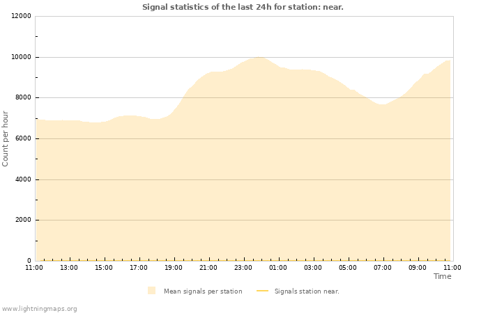 Graphs: Signal statistics