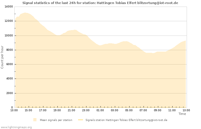 Graphs: Signal statistics