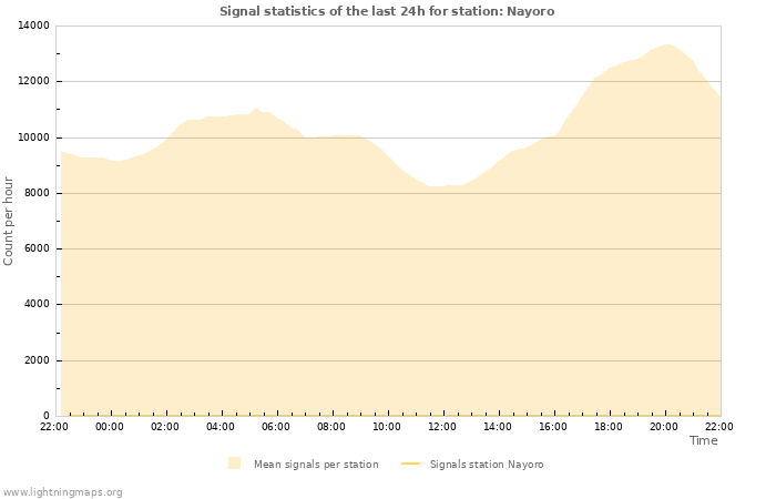 Graphs: Signal statistics