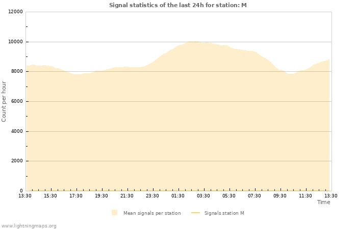 Graphs: Signal statistics