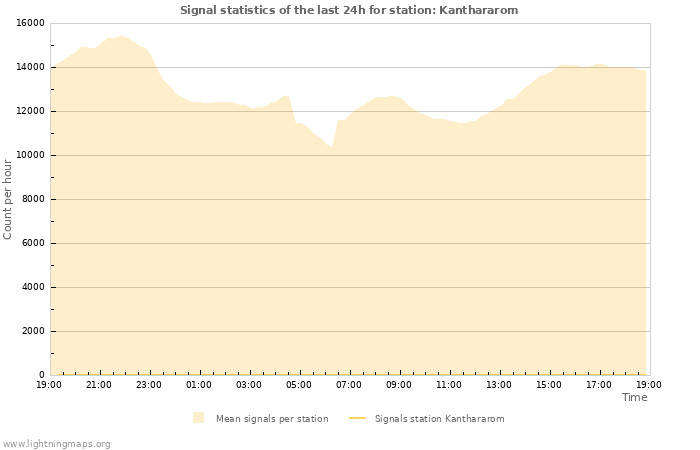 Graphs: Signal statistics