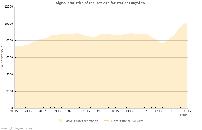 Graphs: Signal statistics