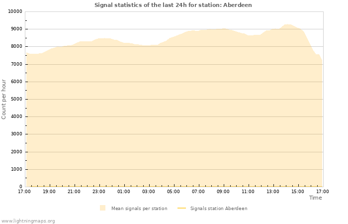 Graphs: Signal statistics