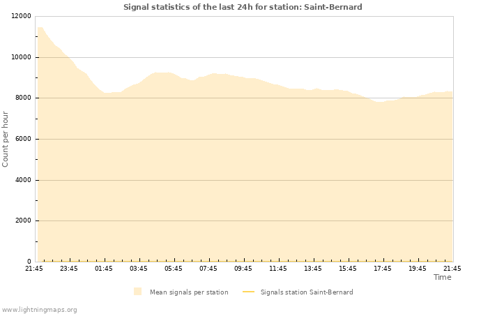 Graphs: Signal statistics