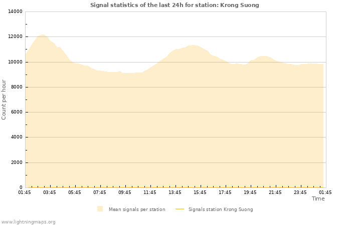 Graphs: Signal statistics