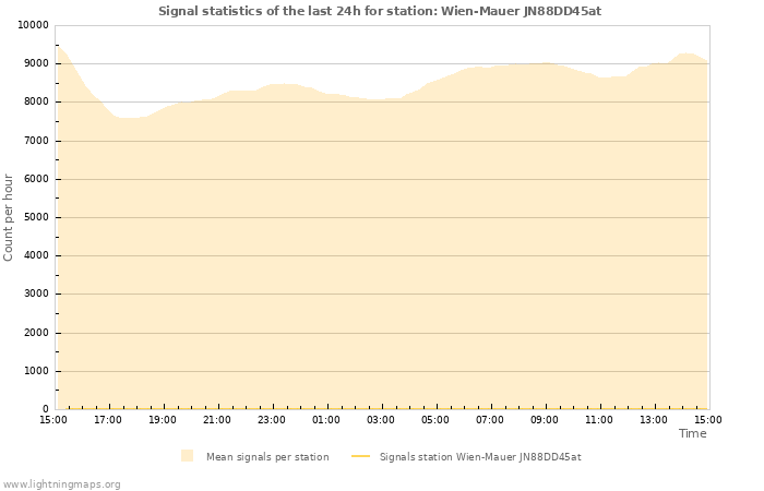 Graphs: Signal statistics