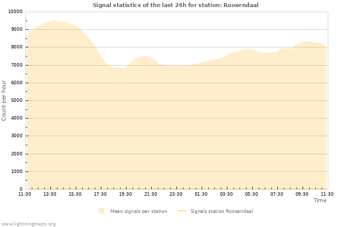 Graphs: Signal statistics