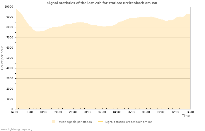 Graphs: Signal statistics