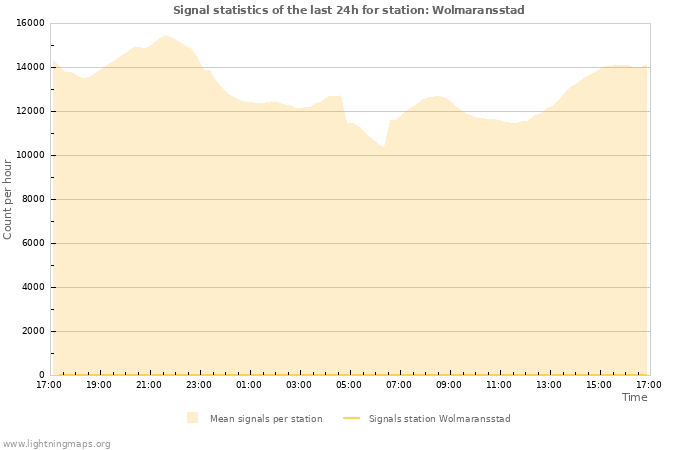 Graphs: Signal statistics