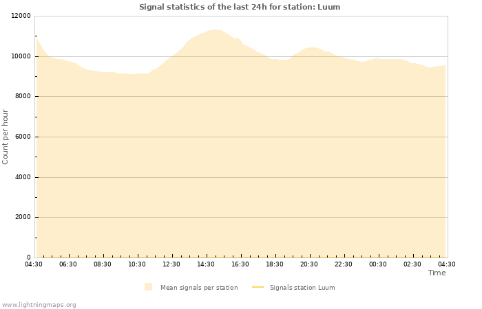 Graphs: Signal statistics