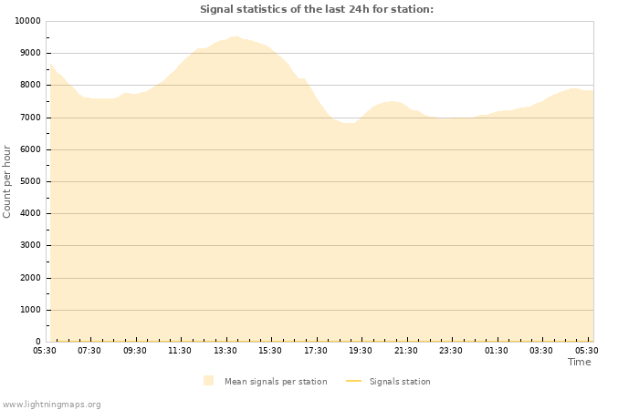 Graphs: Signal statistics