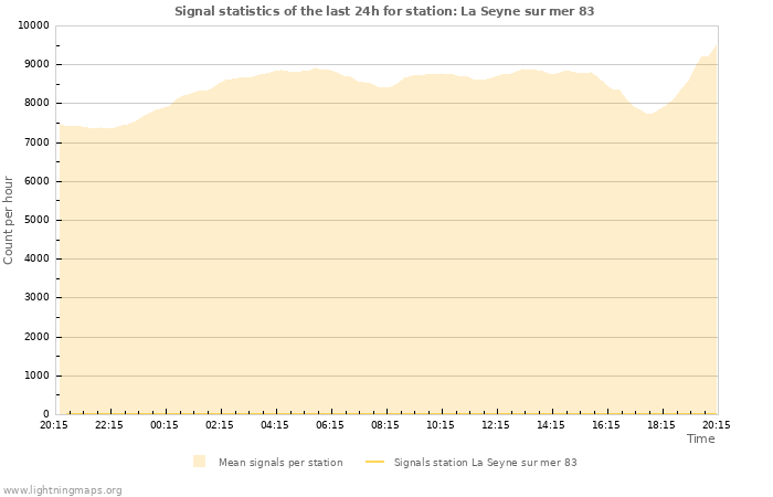 Graphs: Signal statistics