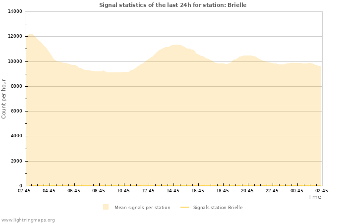 Graphs: Signal statistics