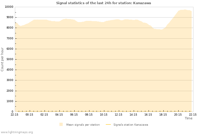 Graphs: Signal statistics