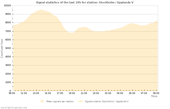 Graphs: Signal statistics