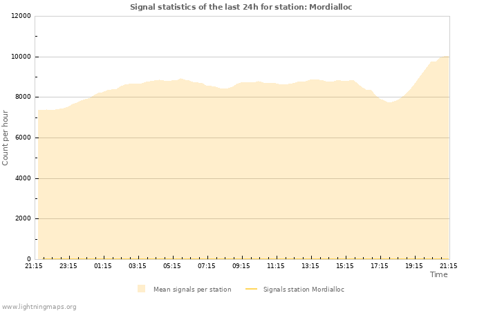 Graphs: Signal statistics