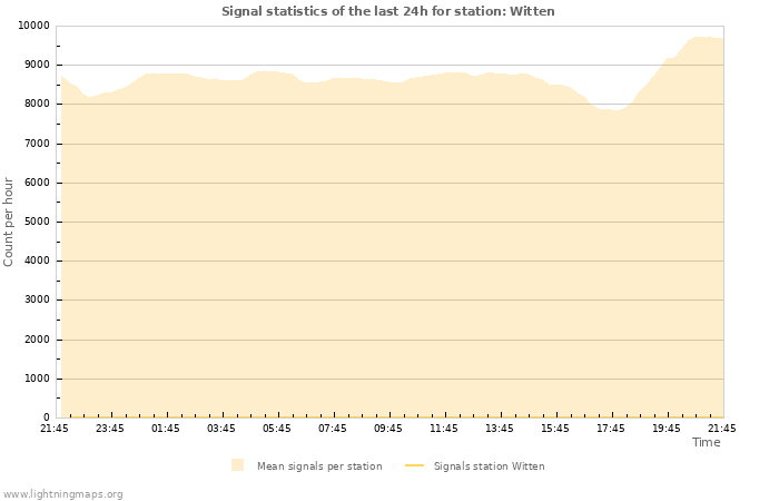 Graphs: Signal statistics