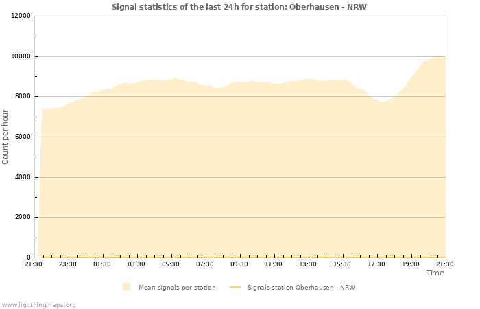 Graphs: Signal statistics