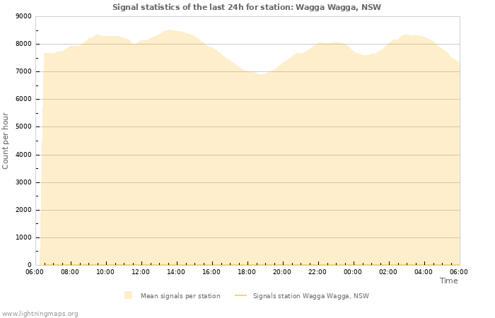 Graphs: Signal statistics