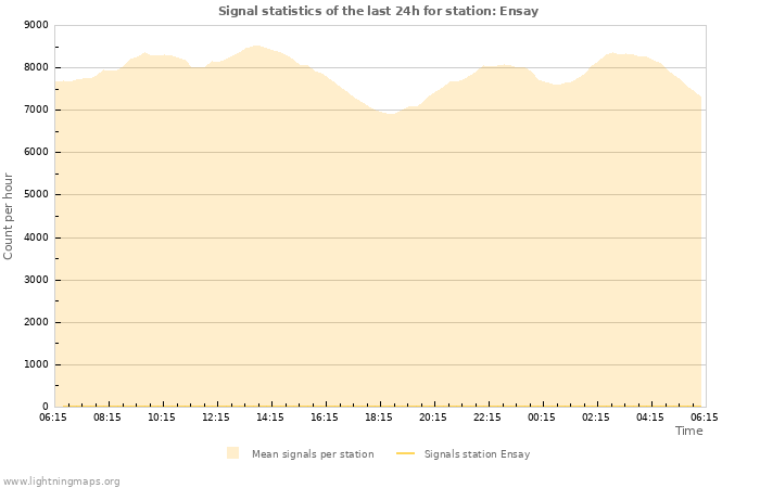 Graphs: Signal statistics