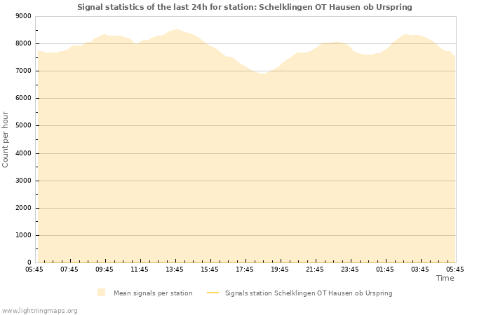 Graphs: Signal statistics