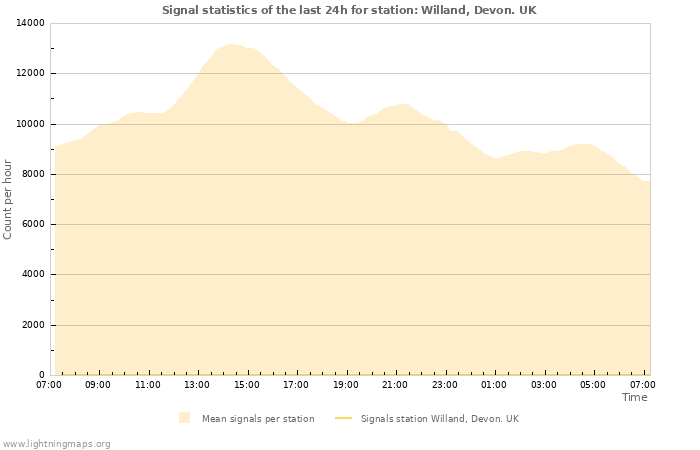 Graphs: Signal statistics