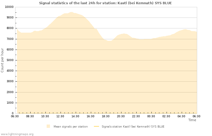 Graphs: Signal statistics