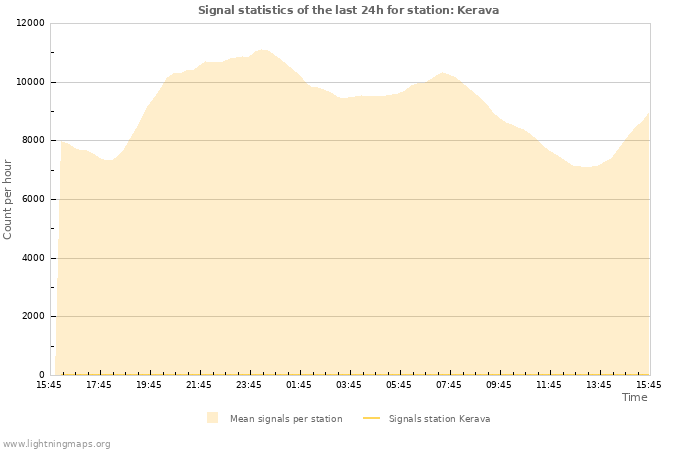 Graphs: Signal statistics