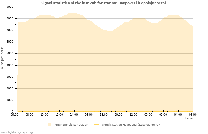 Graphs: Signal statistics