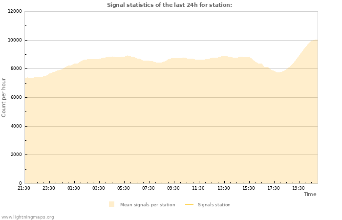 Graphs: Signal statistics