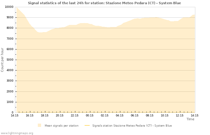 Graphs: Signal statistics