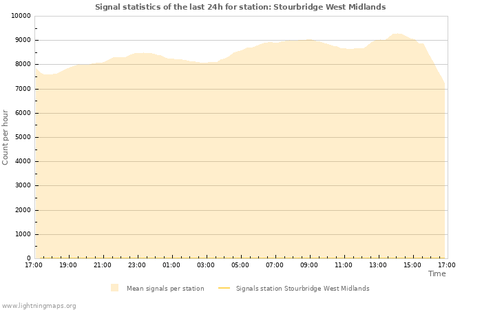 Graphs: Signal statistics