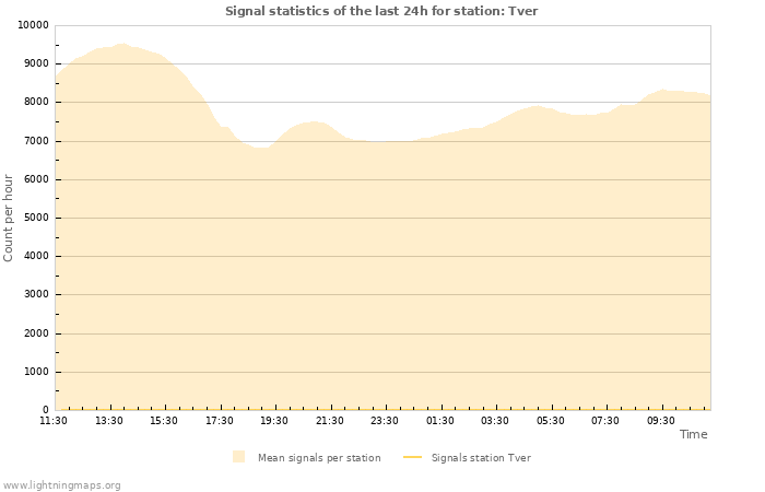 Graphs: Signal statistics