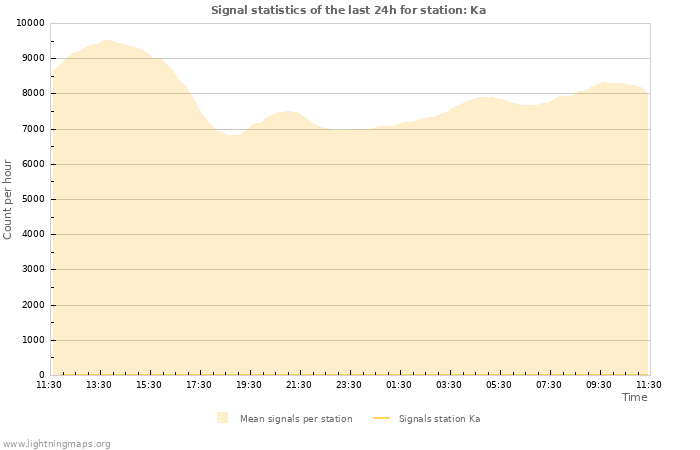 Graphs: Signal statistics