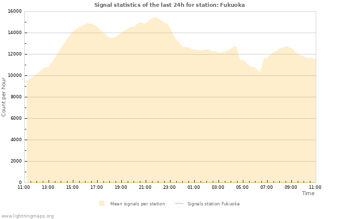 Graphs: Signal statistics