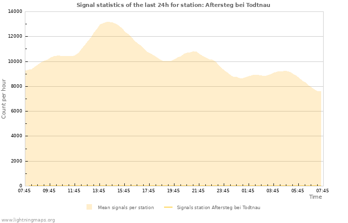 Graphs: Signal statistics