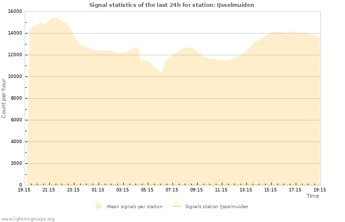 Graphs: Signal statistics