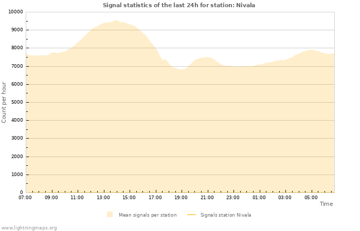 Graphs: Signal statistics